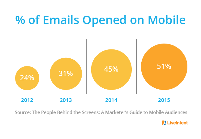 The Email Data That Will Help Marketers Understand Their Mobile First Audiences